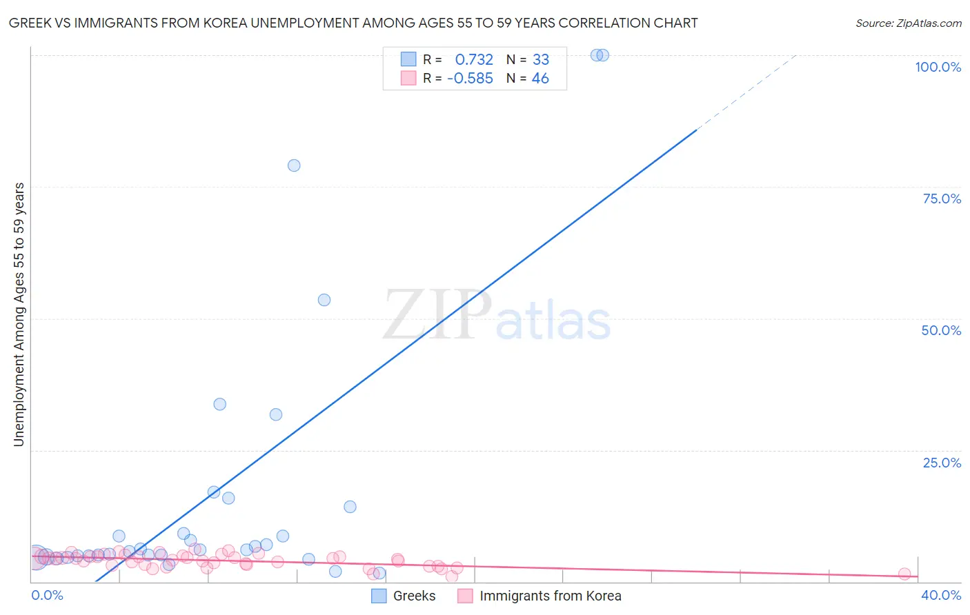 Greek vs Immigrants from Korea Unemployment Among Ages 55 to 59 years