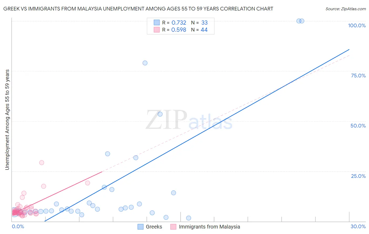Greek vs Immigrants from Malaysia Unemployment Among Ages 55 to 59 years