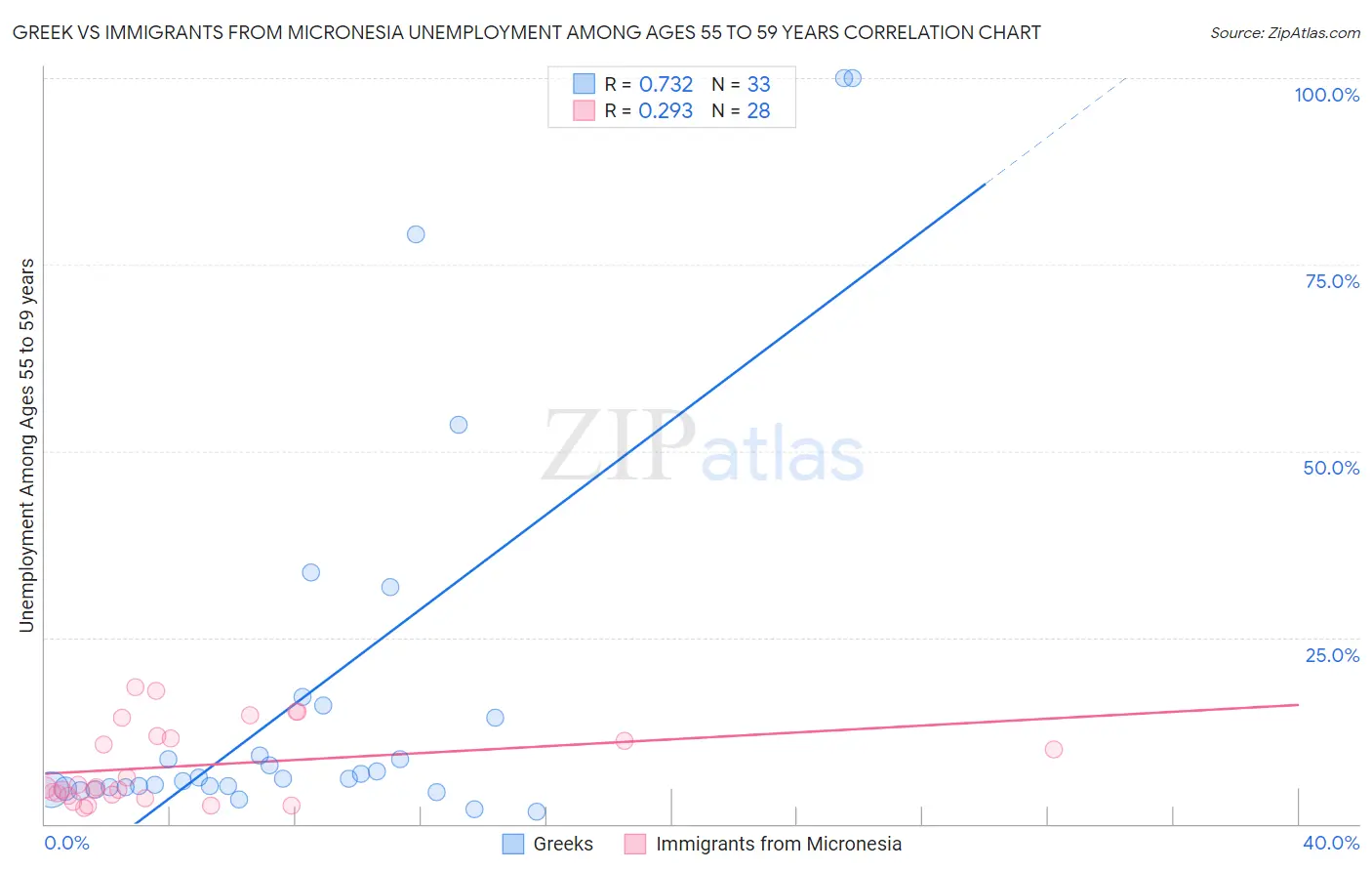 Greek vs Immigrants from Micronesia Unemployment Among Ages 55 to 59 years