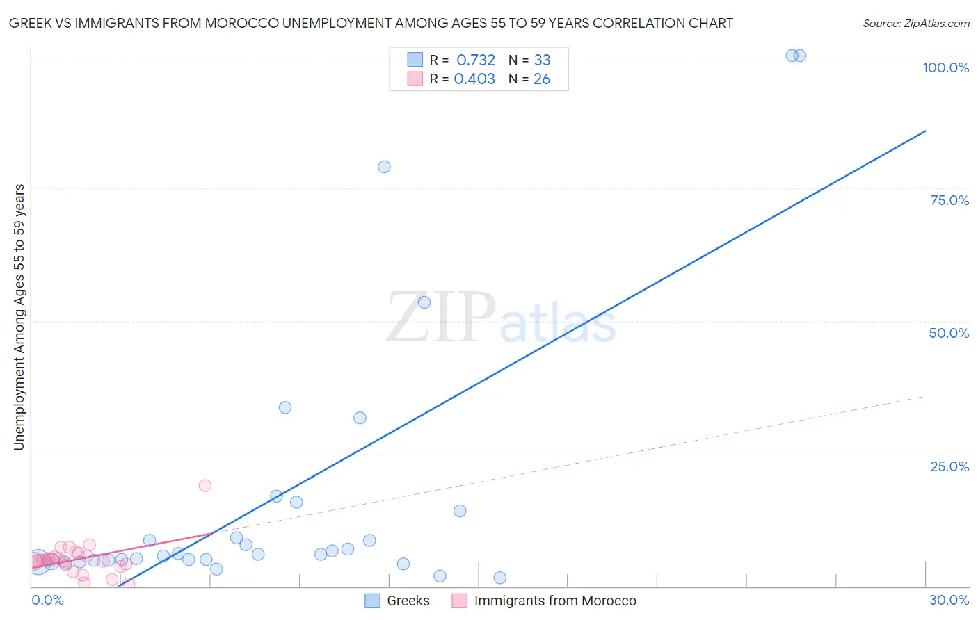 Greek vs Immigrants from Morocco Unemployment Among Ages 55 to 59 years