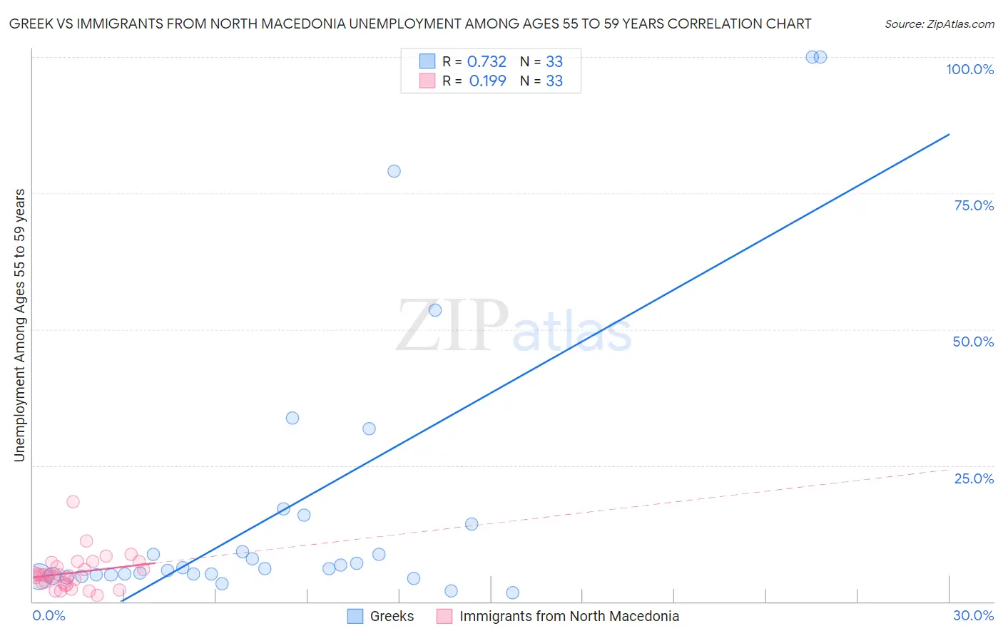 Greek vs Immigrants from North Macedonia Unemployment Among Ages 55 to 59 years