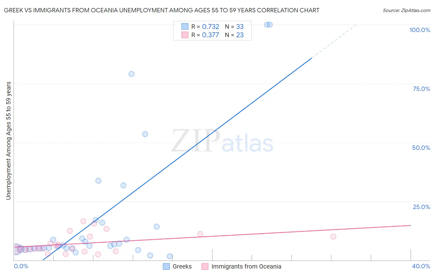 Greek vs Immigrants from Oceania Unemployment Among Ages 55 to 59 years
