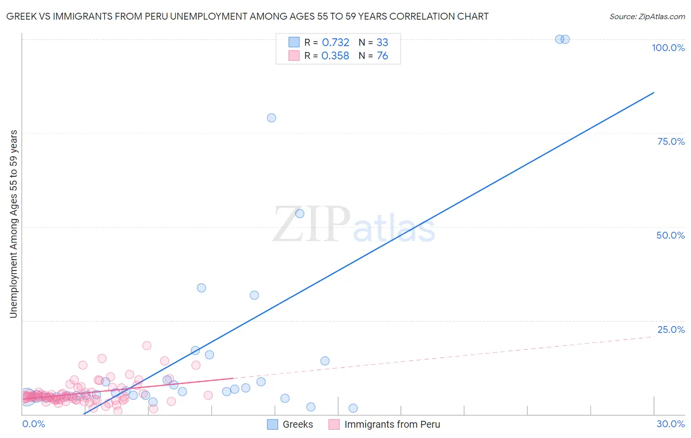 Greek vs Immigrants from Peru Unemployment Among Ages 55 to 59 years