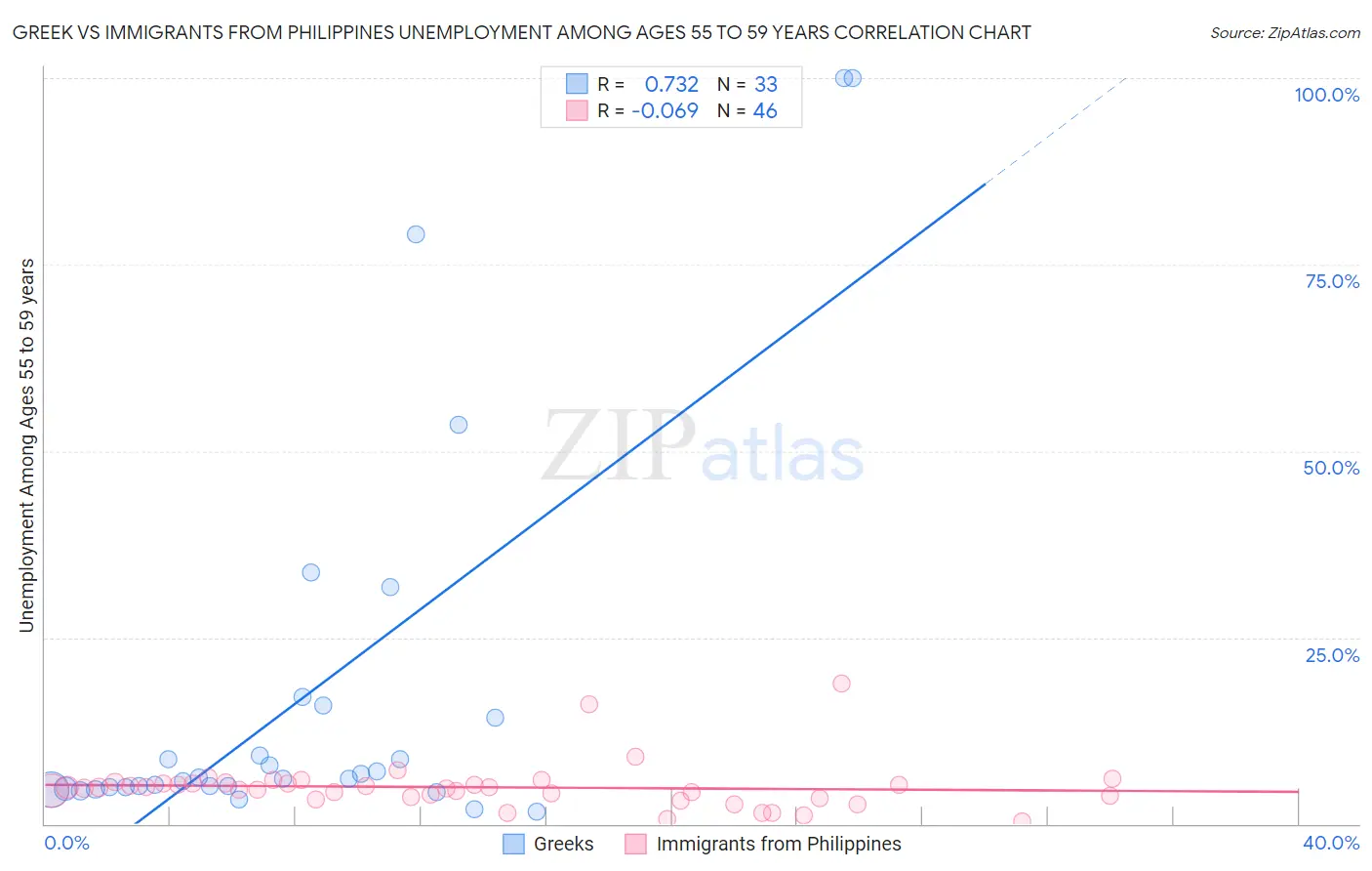 Greek vs Immigrants from Philippines Unemployment Among Ages 55 to 59 years