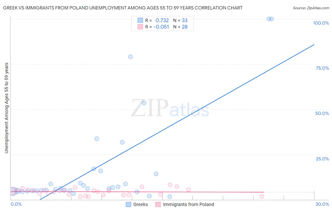 Greek vs Immigrants from Poland Unemployment Among Ages 55 to 59 years