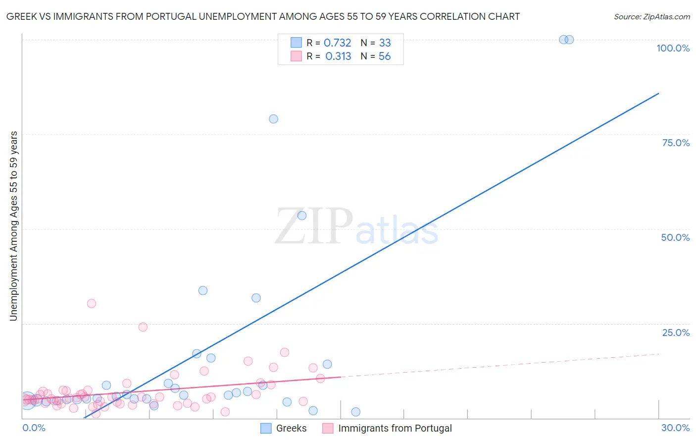 Greek vs Immigrants from Portugal Unemployment Among Ages 55 to 59 years