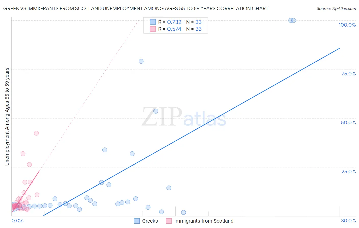 Greek vs Immigrants from Scotland Unemployment Among Ages 55 to 59 years