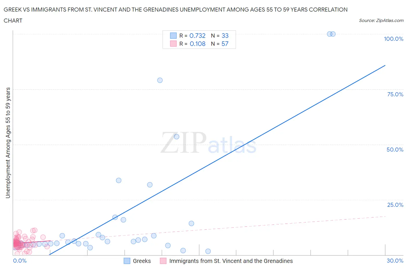 Greek vs Immigrants from St. Vincent and the Grenadines Unemployment Among Ages 55 to 59 years