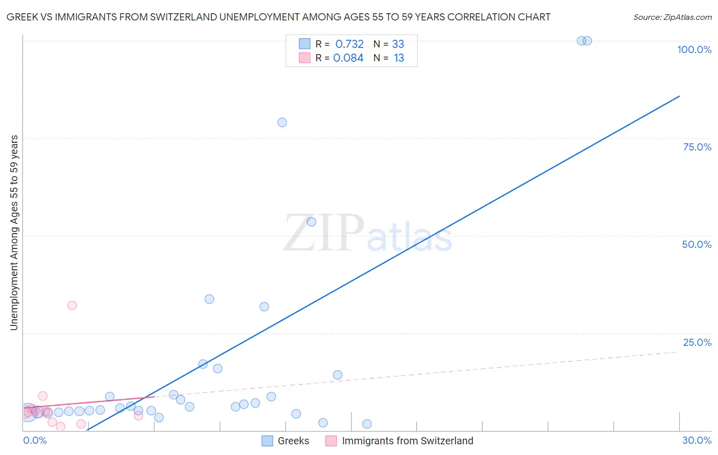 Greek vs Immigrants from Switzerland Unemployment Among Ages 55 to 59 years