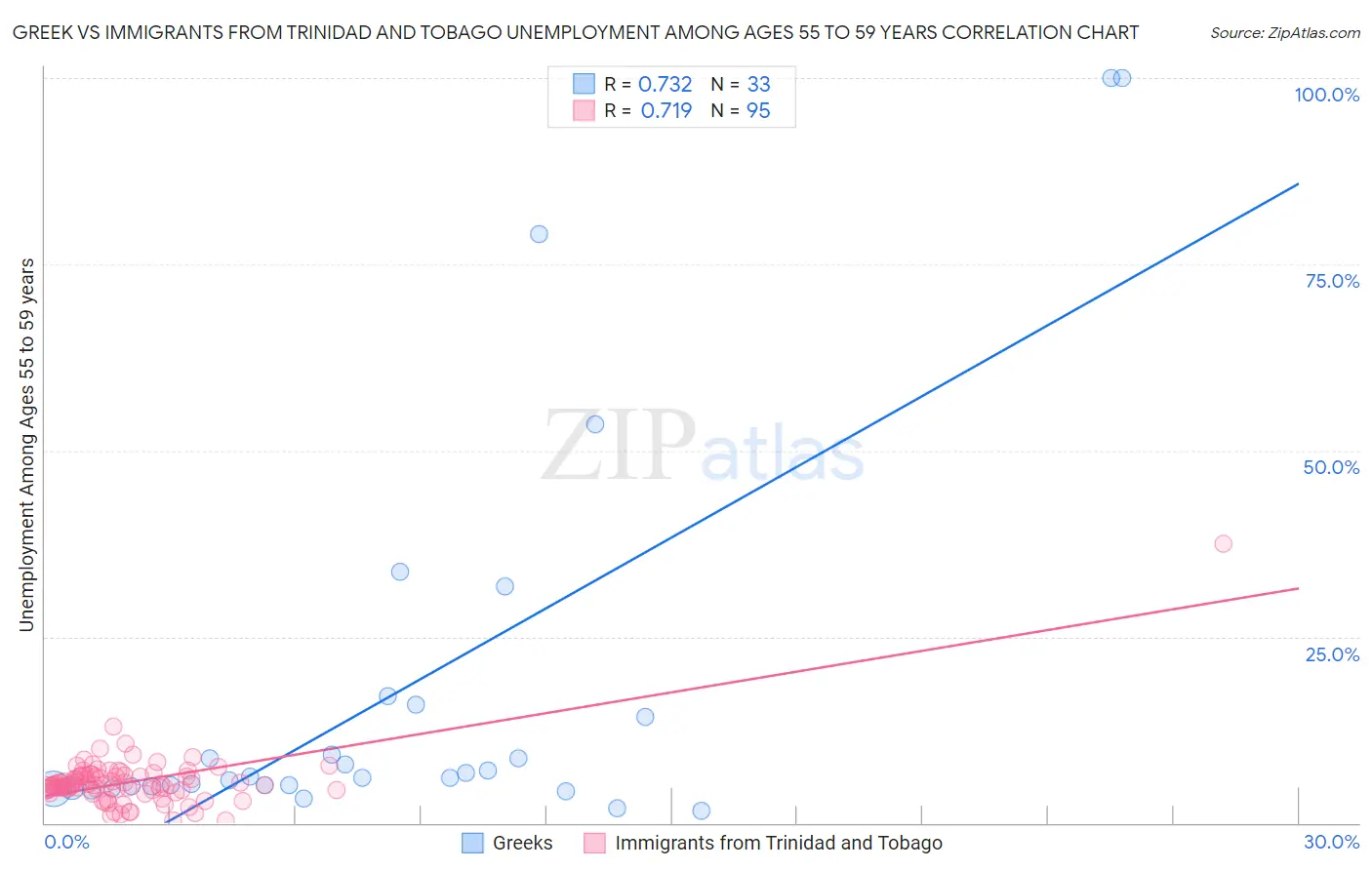 Greek vs Immigrants from Trinidad and Tobago Unemployment Among Ages 55 to 59 years