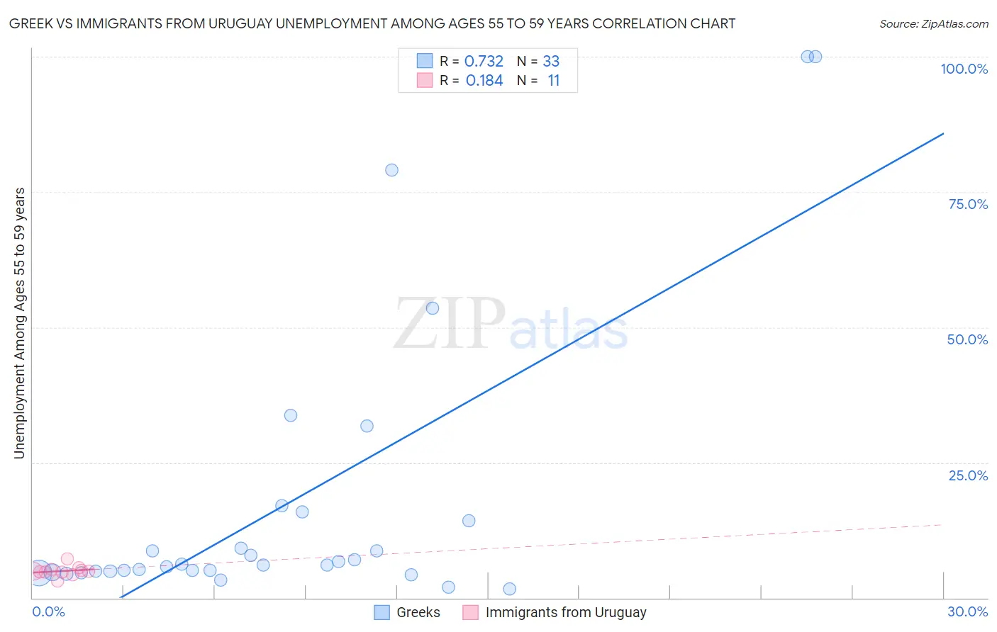 Greek vs Immigrants from Uruguay Unemployment Among Ages 55 to 59 years