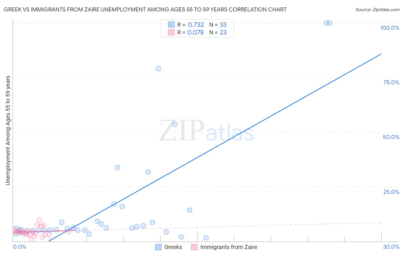Greek vs Immigrants from Zaire Unemployment Among Ages 55 to 59 years