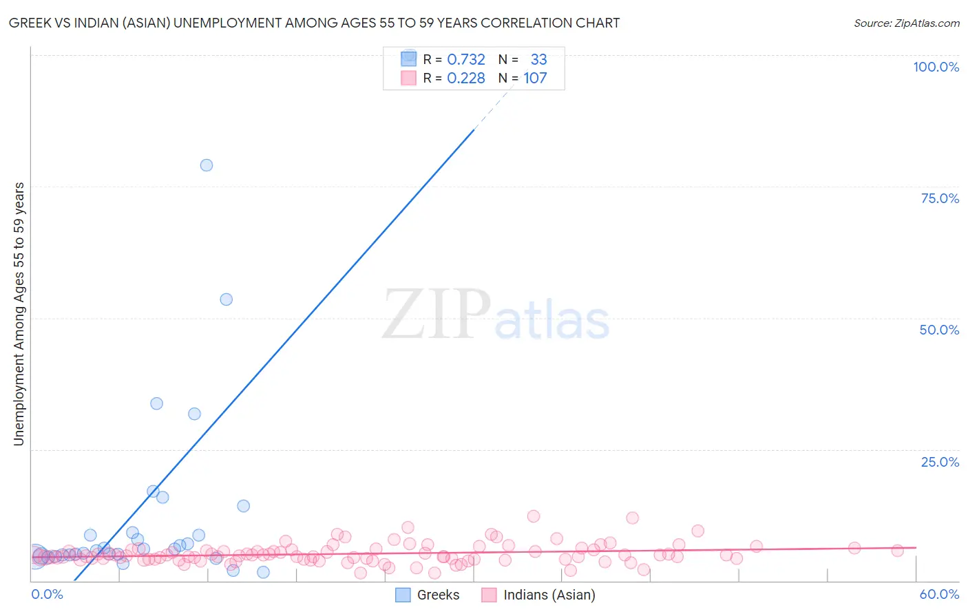 Greek vs Indian (Asian) Unemployment Among Ages 55 to 59 years