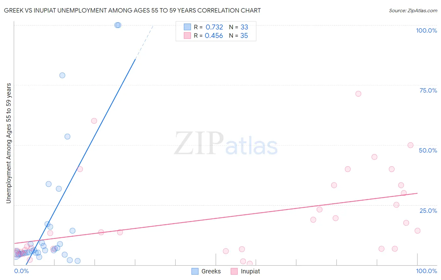 Greek vs Inupiat Unemployment Among Ages 55 to 59 years