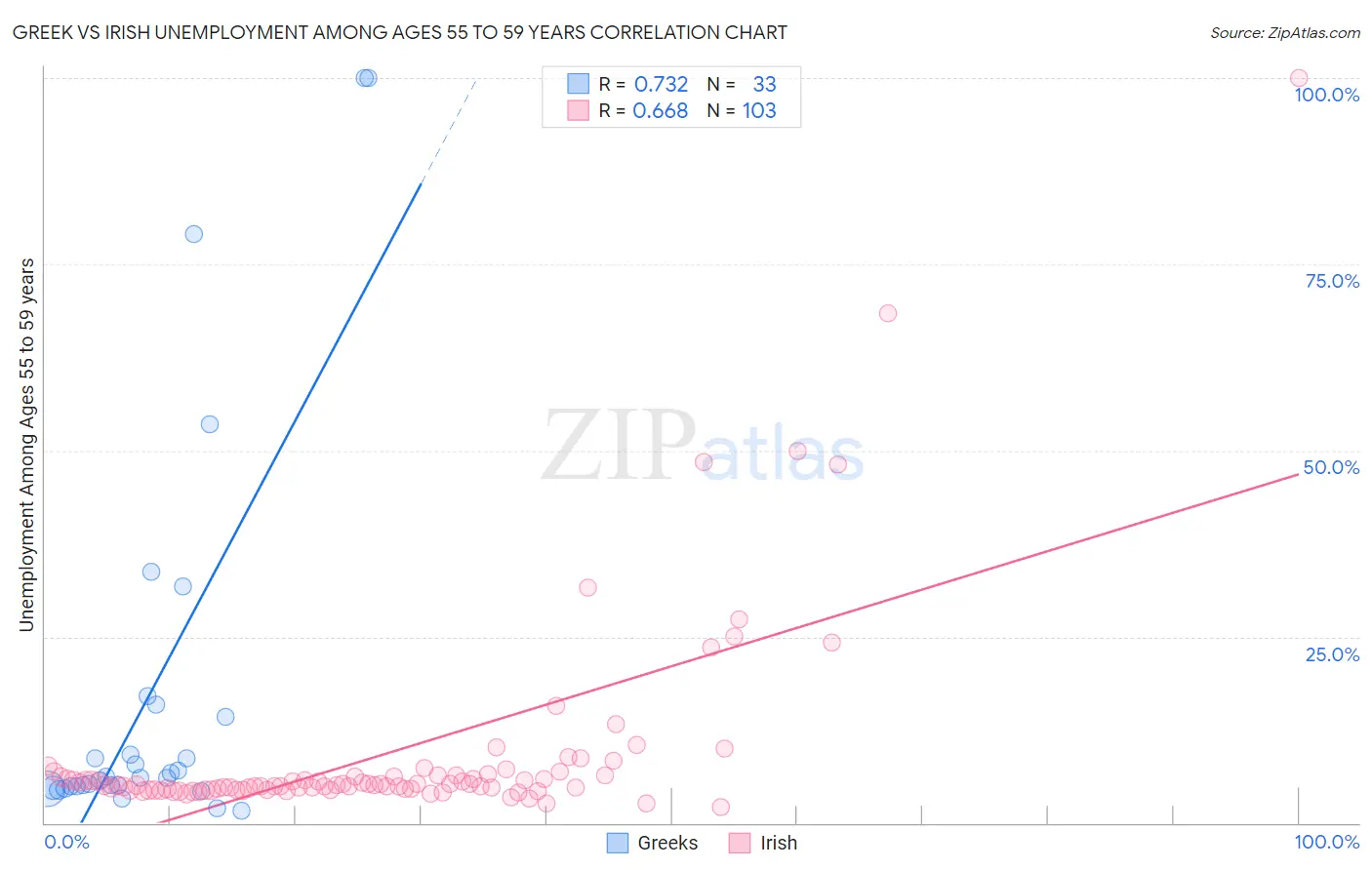 Greek vs Irish Unemployment Among Ages 55 to 59 years