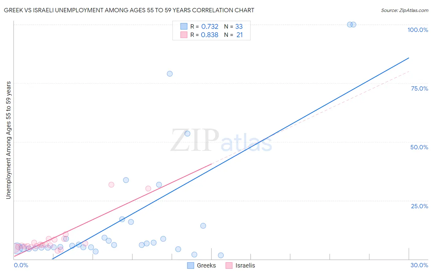 Greek vs Israeli Unemployment Among Ages 55 to 59 years