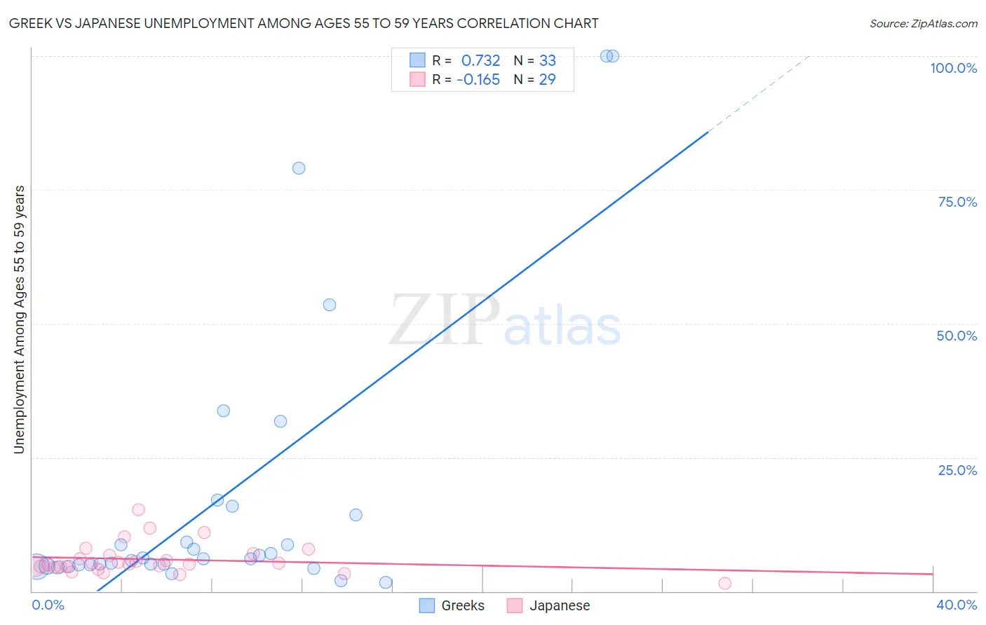 Greek vs Japanese Unemployment Among Ages 55 to 59 years