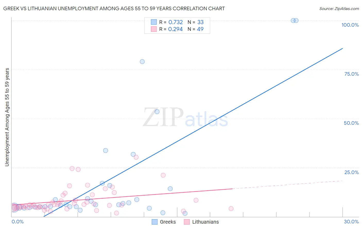 Greek vs Lithuanian Unemployment Among Ages 55 to 59 years