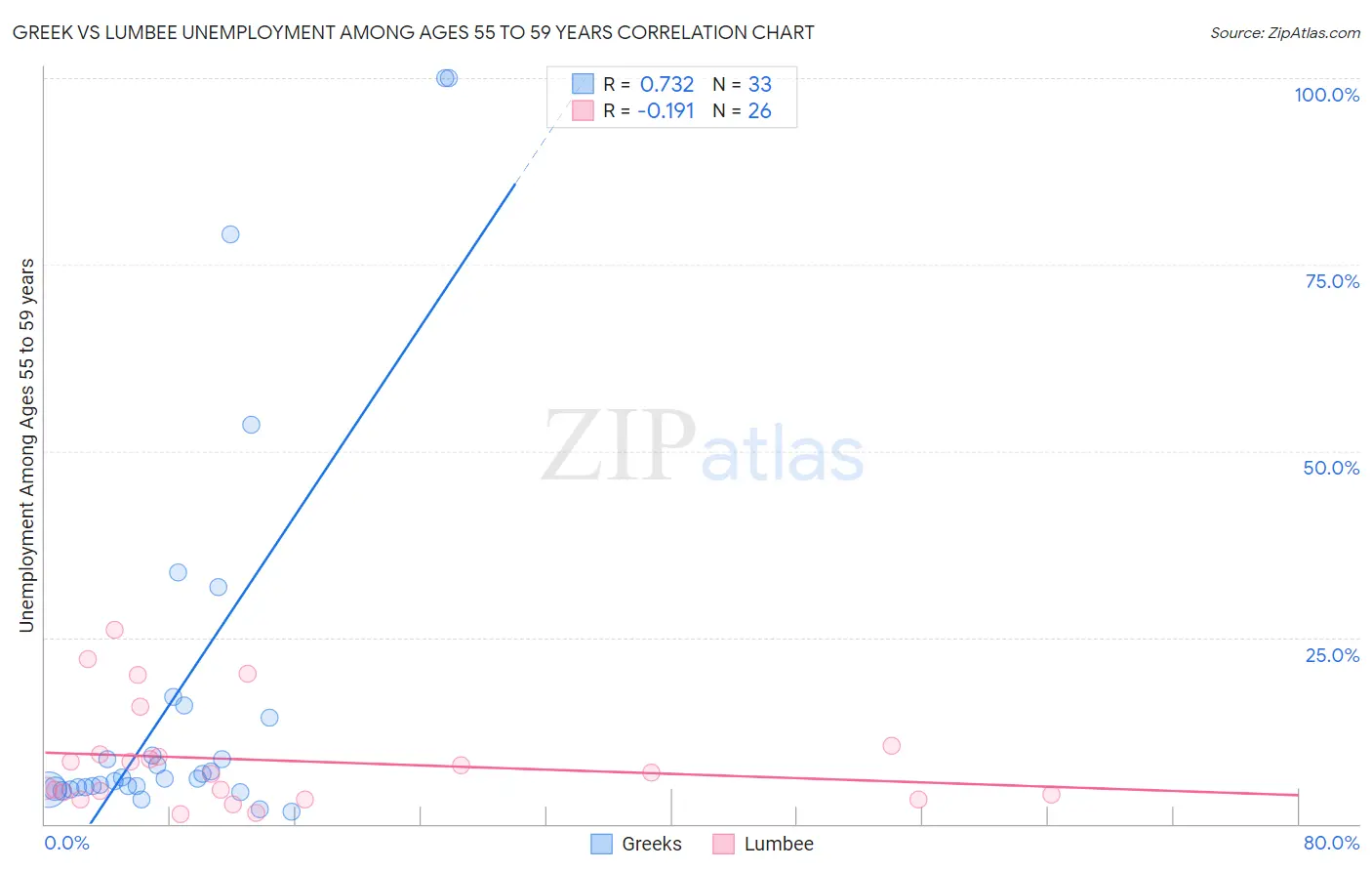 Greek vs Lumbee Unemployment Among Ages 55 to 59 years