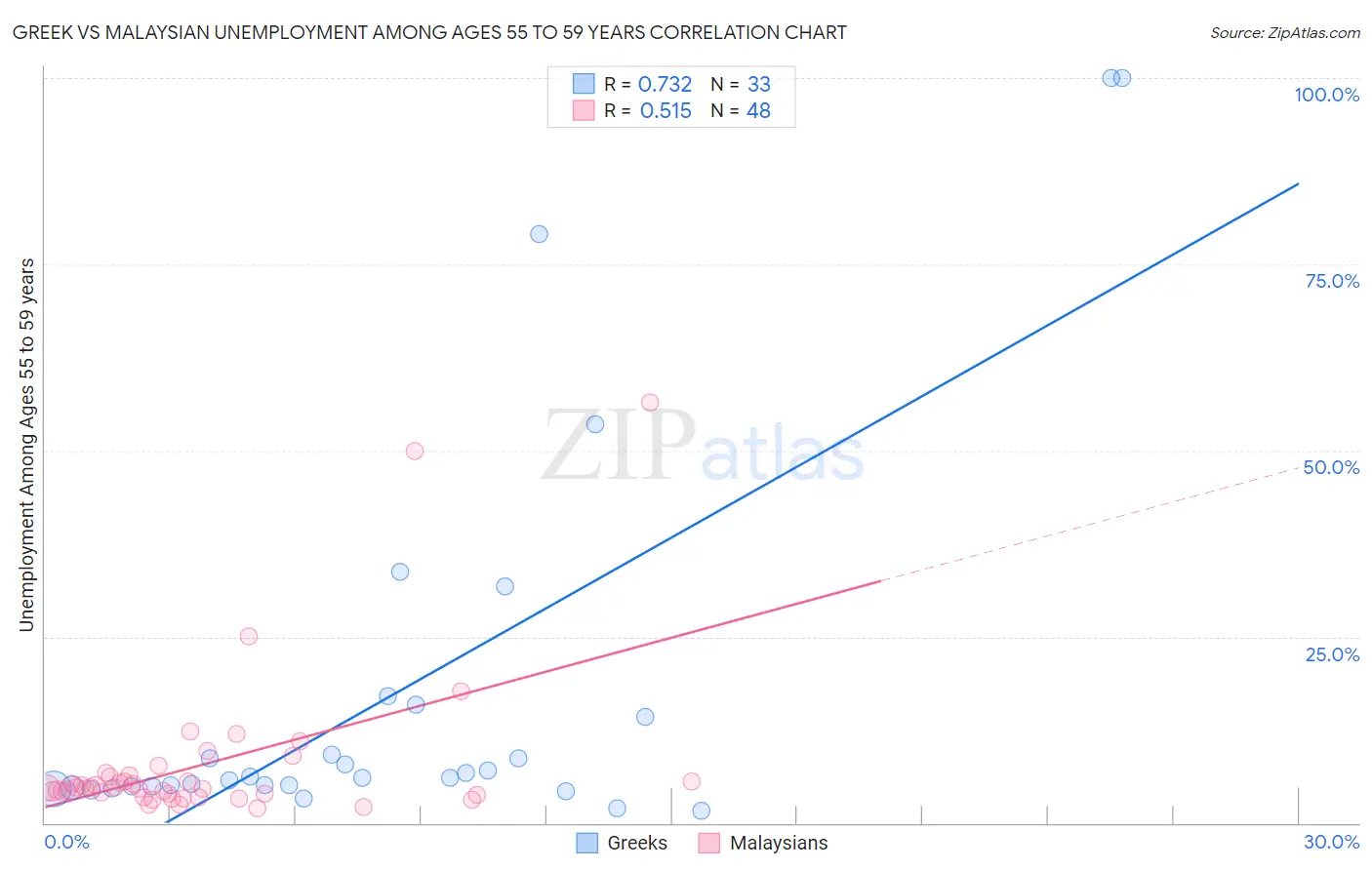 Greek vs Malaysian Unemployment Among Ages 55 to 59 years