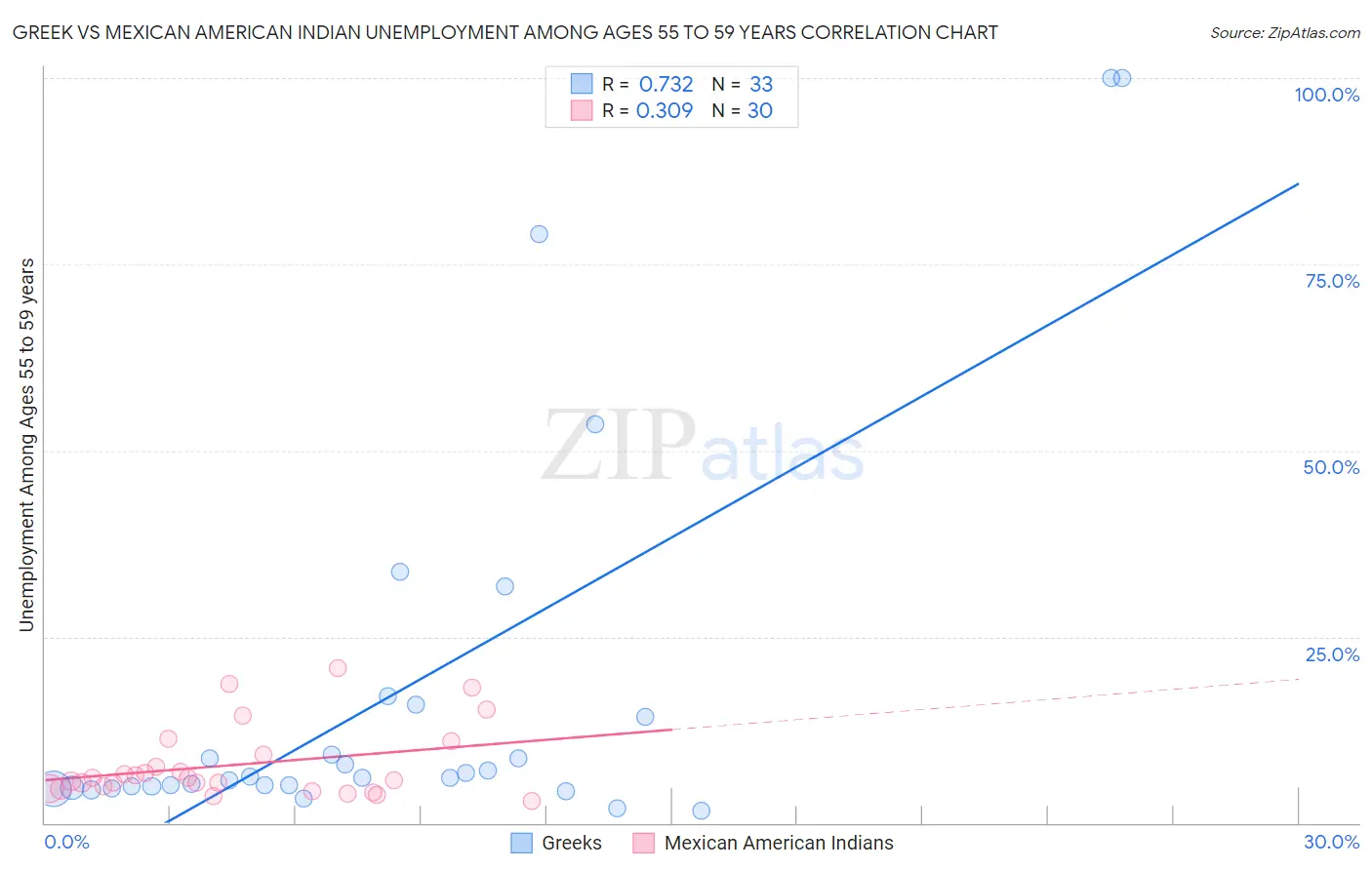 Greek vs Mexican American Indian Unemployment Among Ages 55 to 59 years