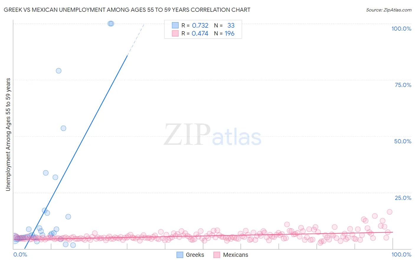 Greek vs Mexican Unemployment Among Ages 55 to 59 years