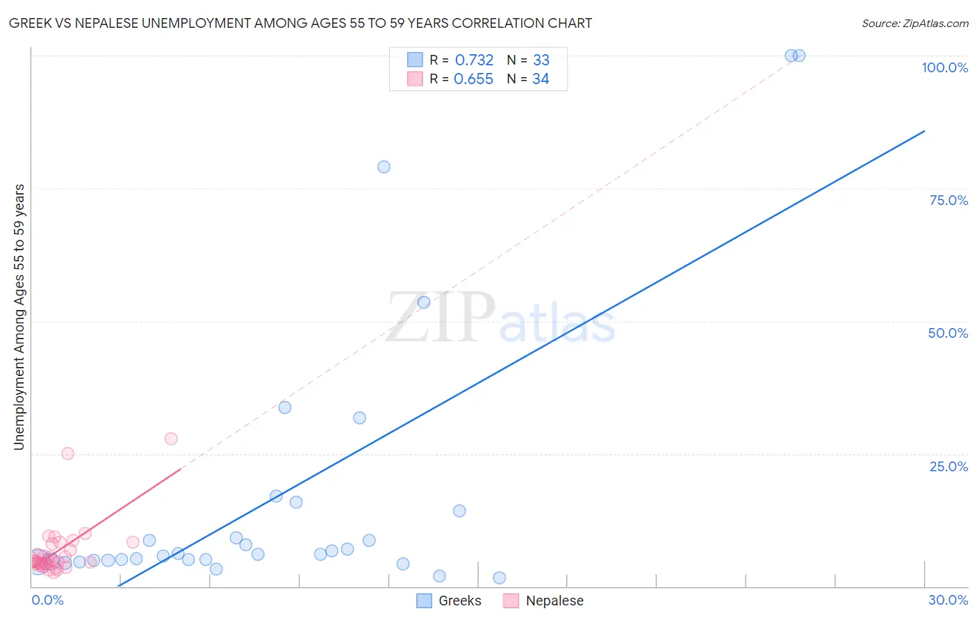 Greek vs Nepalese Unemployment Among Ages 55 to 59 years