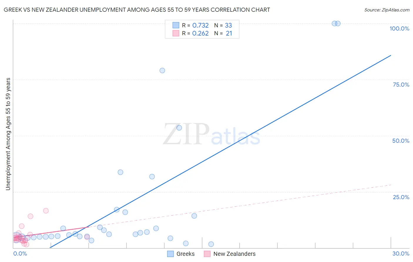 Greek vs New Zealander Unemployment Among Ages 55 to 59 years