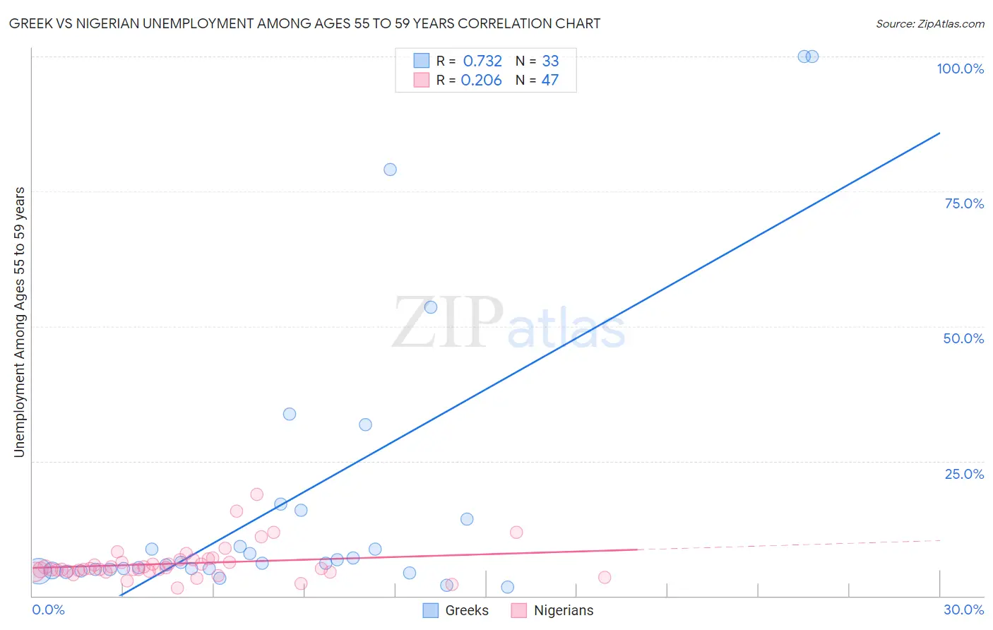 Greek vs Nigerian Unemployment Among Ages 55 to 59 years