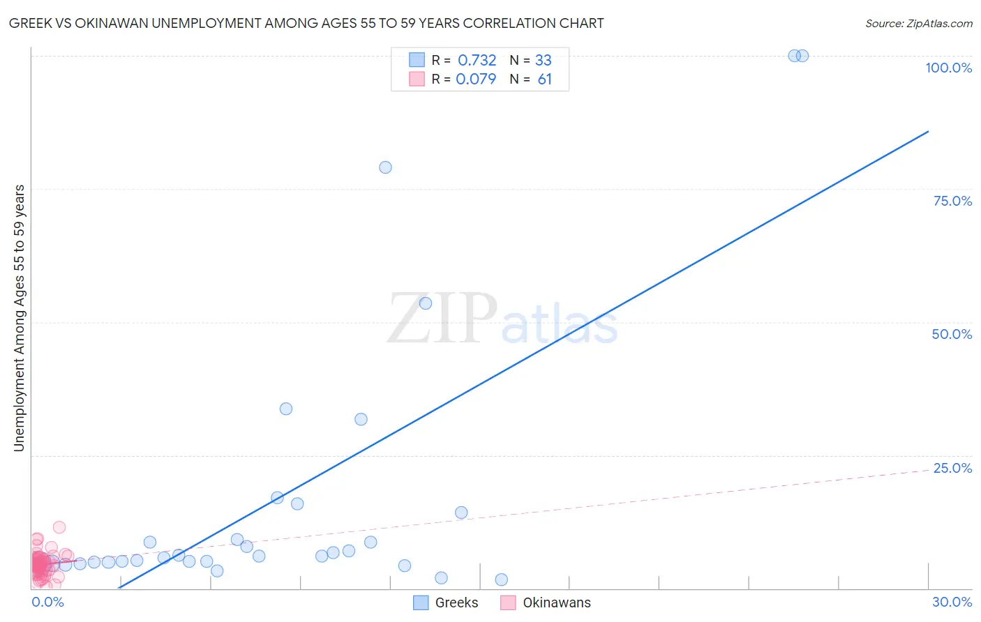 Greek vs Okinawan Unemployment Among Ages 55 to 59 years