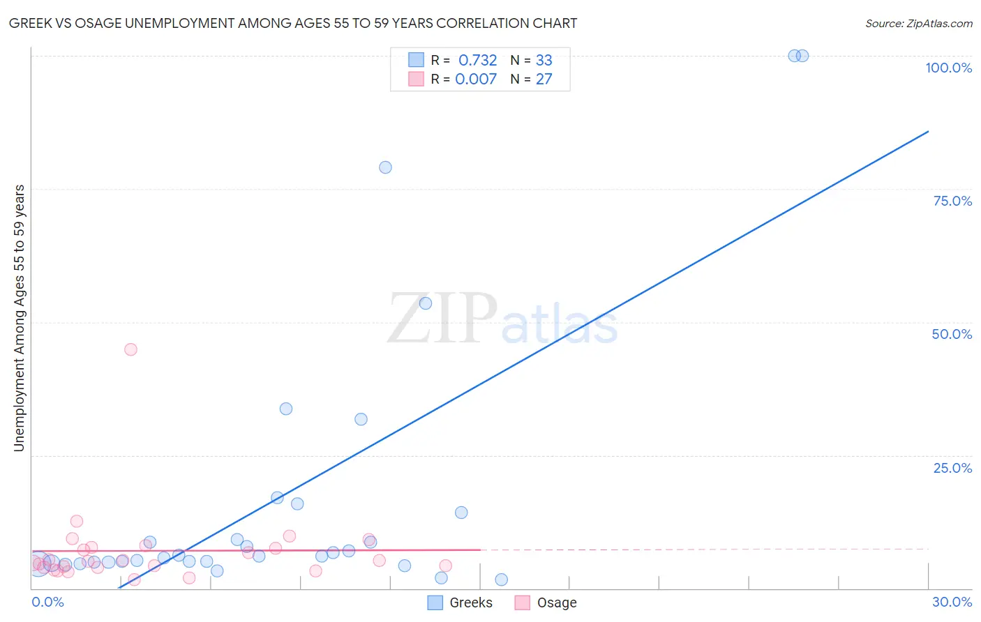 Greek vs Osage Unemployment Among Ages 55 to 59 years