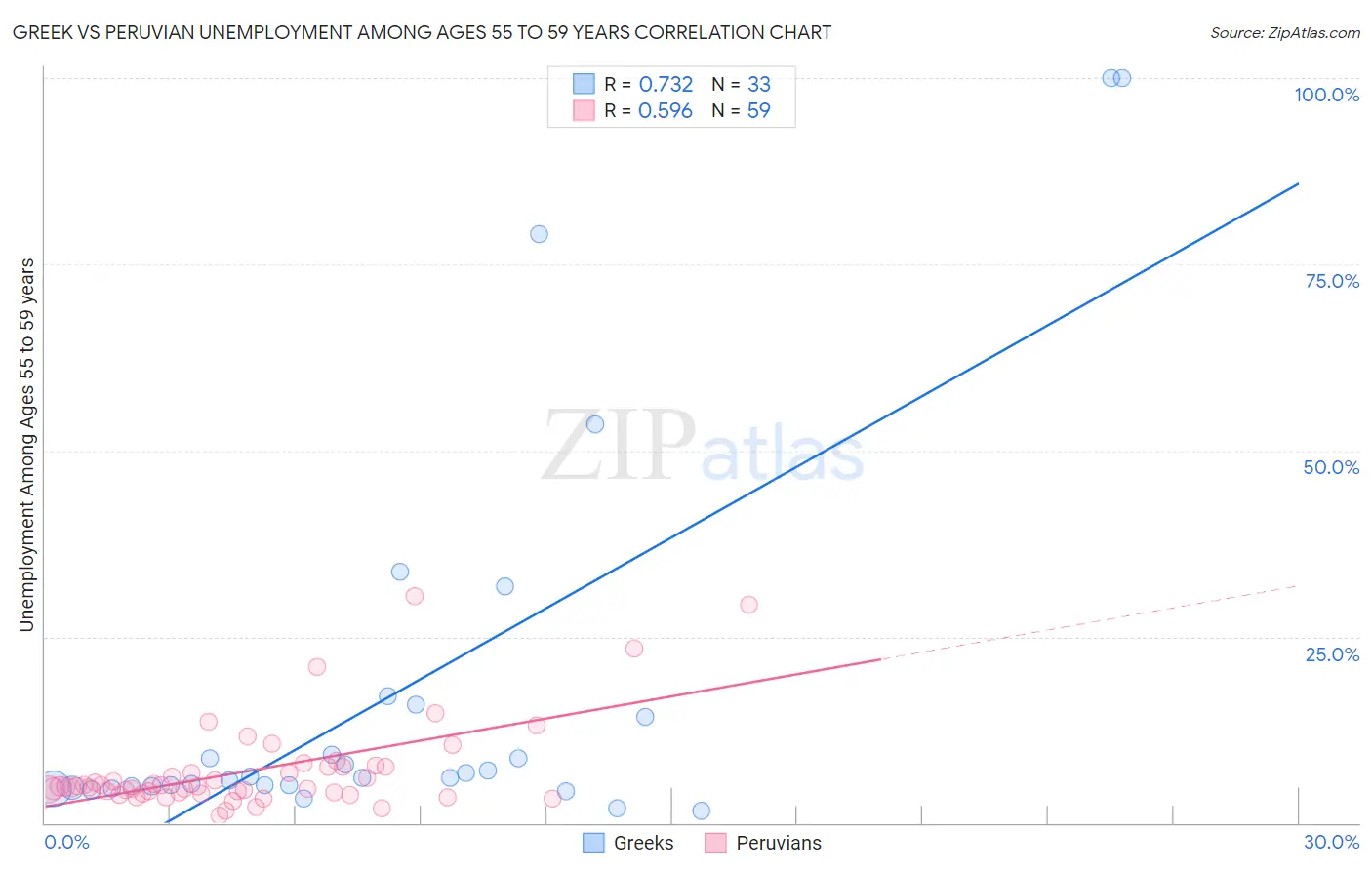 Greek vs Peruvian Unemployment Among Ages 55 to 59 years