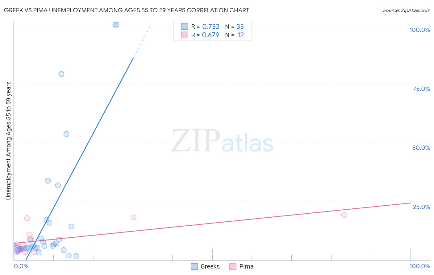Greek vs Pima Unemployment Among Ages 55 to 59 years