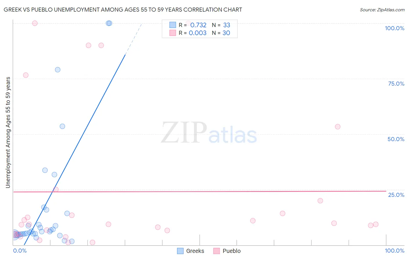 Greek vs Pueblo Unemployment Among Ages 55 to 59 years