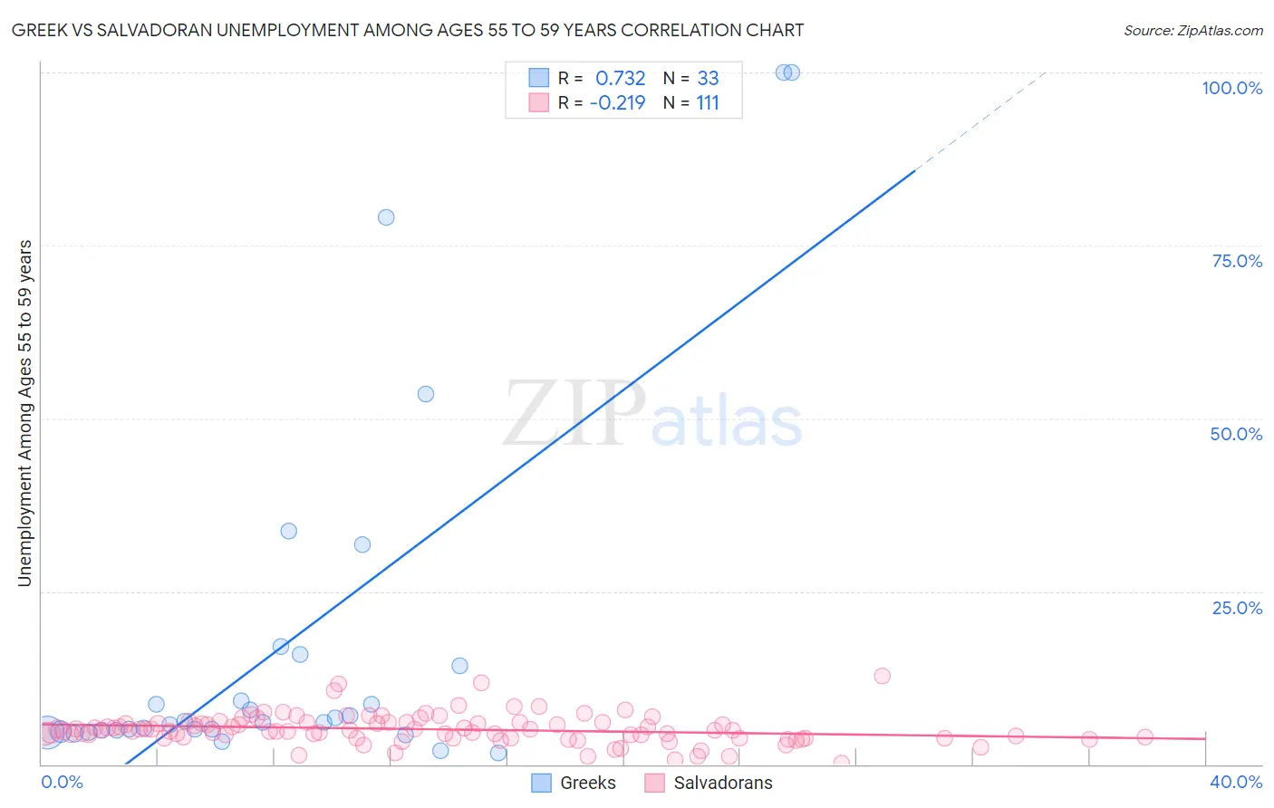 Greek vs Salvadoran Unemployment Among Ages 55 to 59 years