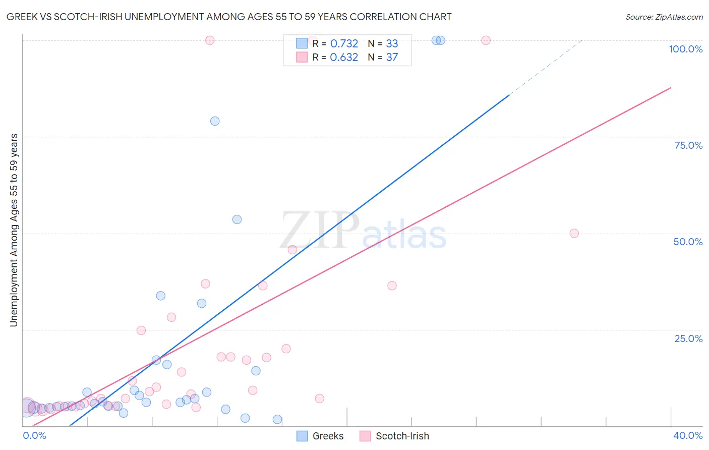 Greek vs Scotch-Irish Unemployment Among Ages 55 to 59 years