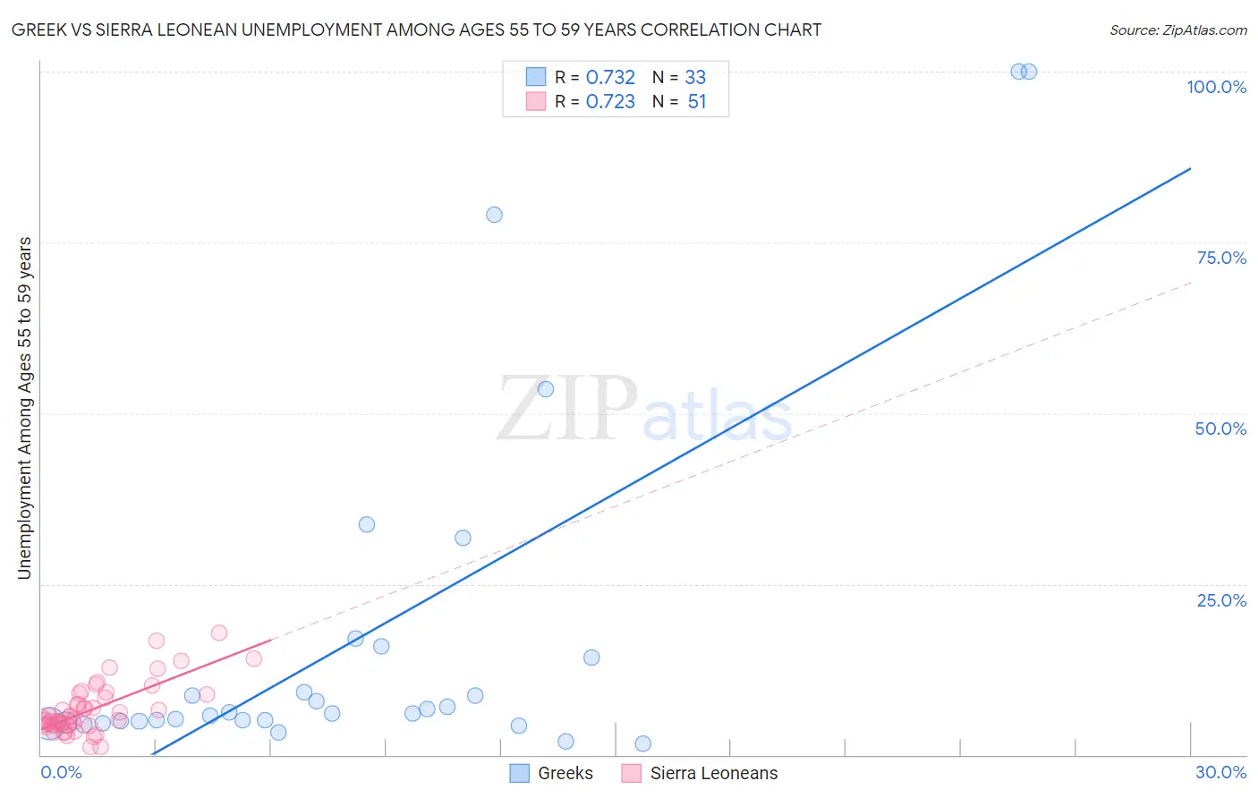 Greek vs Sierra Leonean Unemployment Among Ages 55 to 59 years