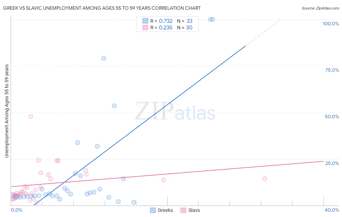 Greek vs Slavic Unemployment Among Ages 55 to 59 years