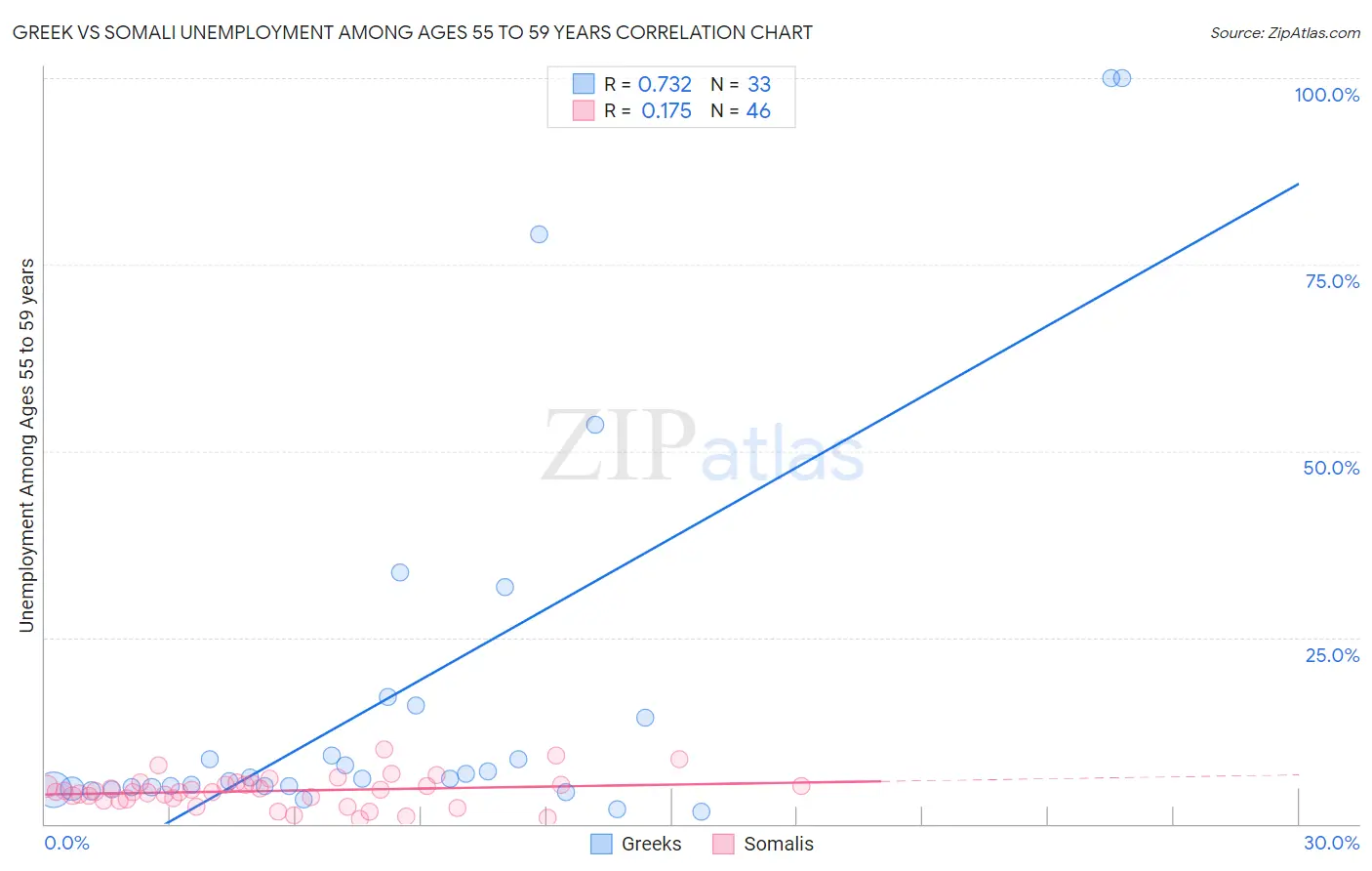 Greek vs Somali Unemployment Among Ages 55 to 59 years