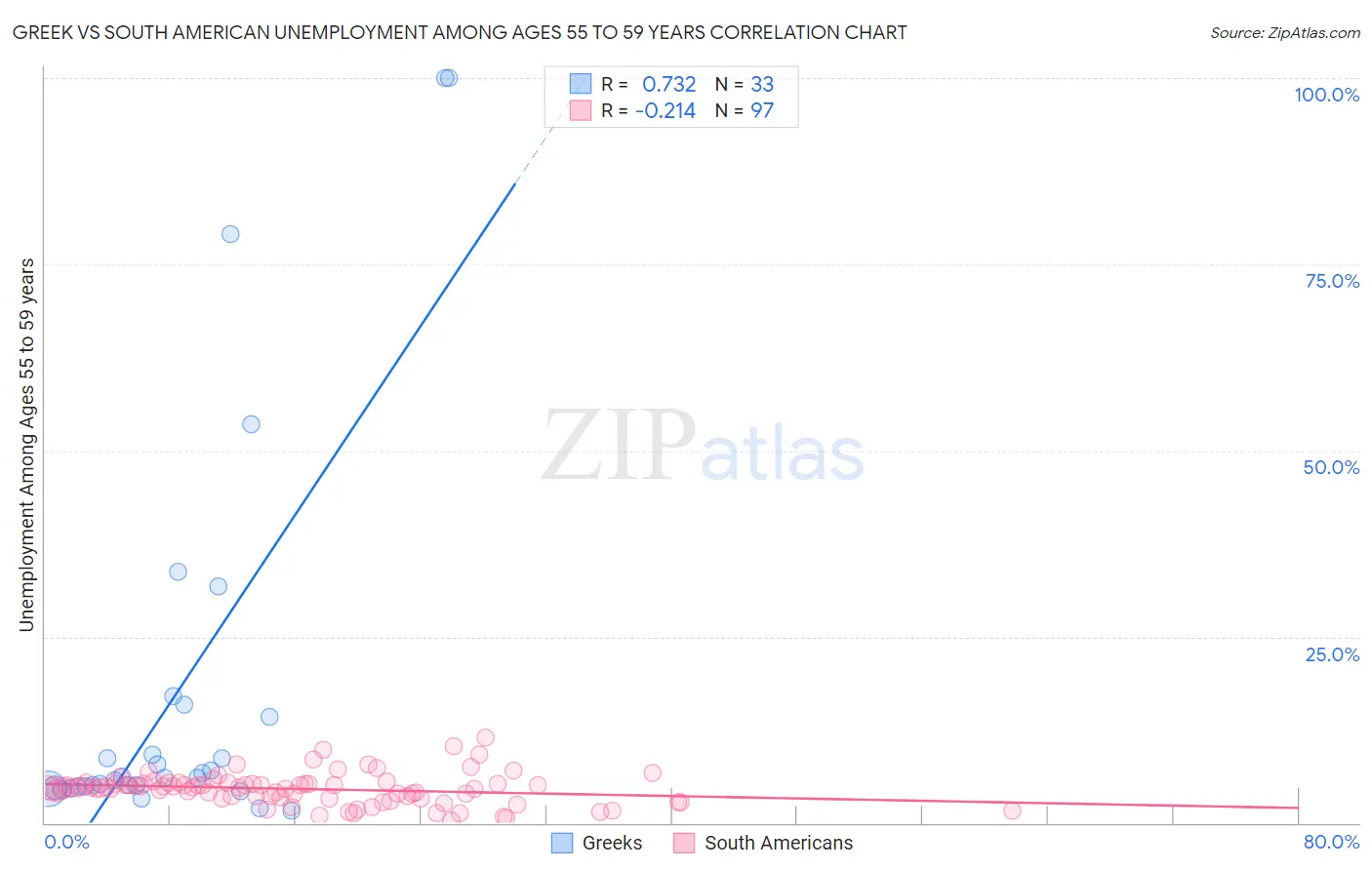 Greek vs South American Unemployment Among Ages 55 to 59 years