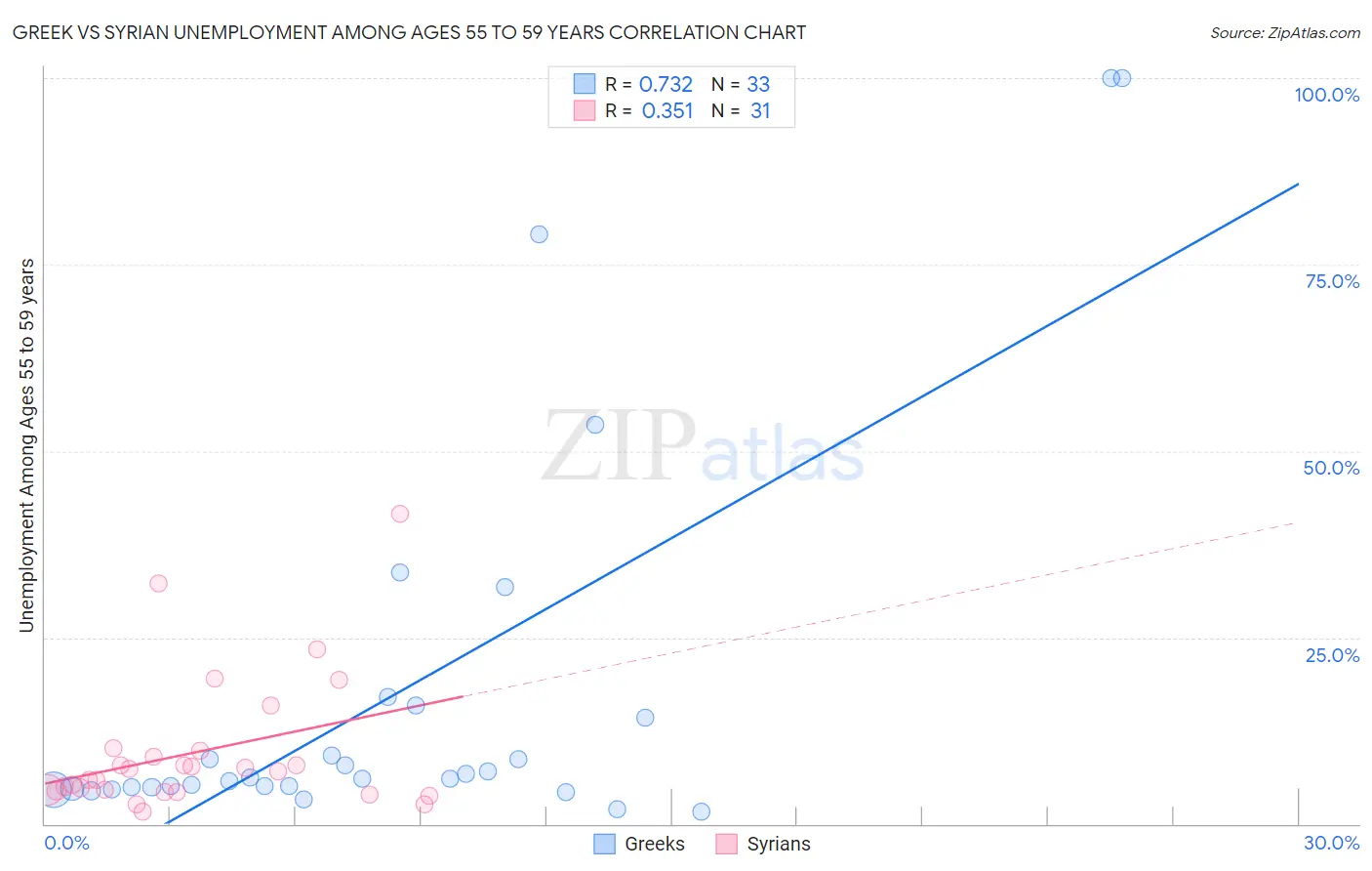 Greek vs Syrian Unemployment Among Ages 55 to 59 years