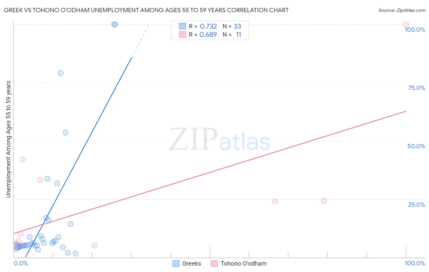 Greek vs Tohono O'odham Unemployment Among Ages 55 to 59 years