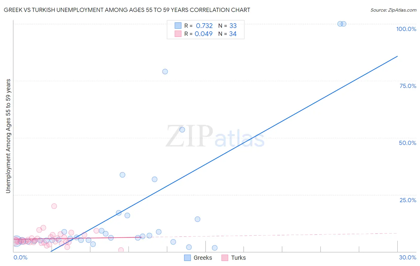 Greek vs Turkish Unemployment Among Ages 55 to 59 years