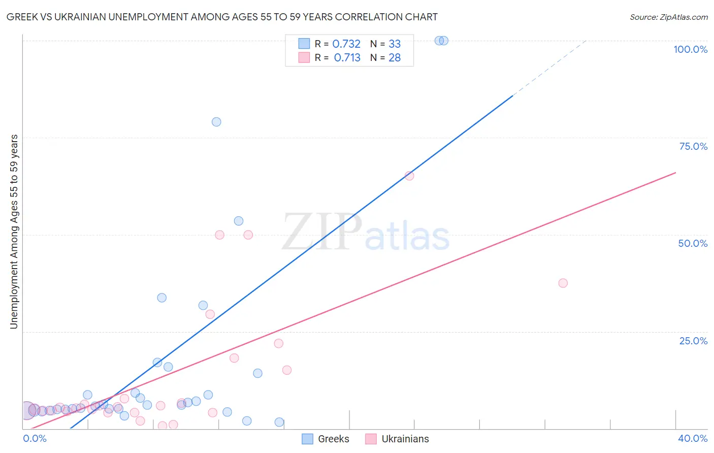 Greek vs Ukrainian Unemployment Among Ages 55 to 59 years