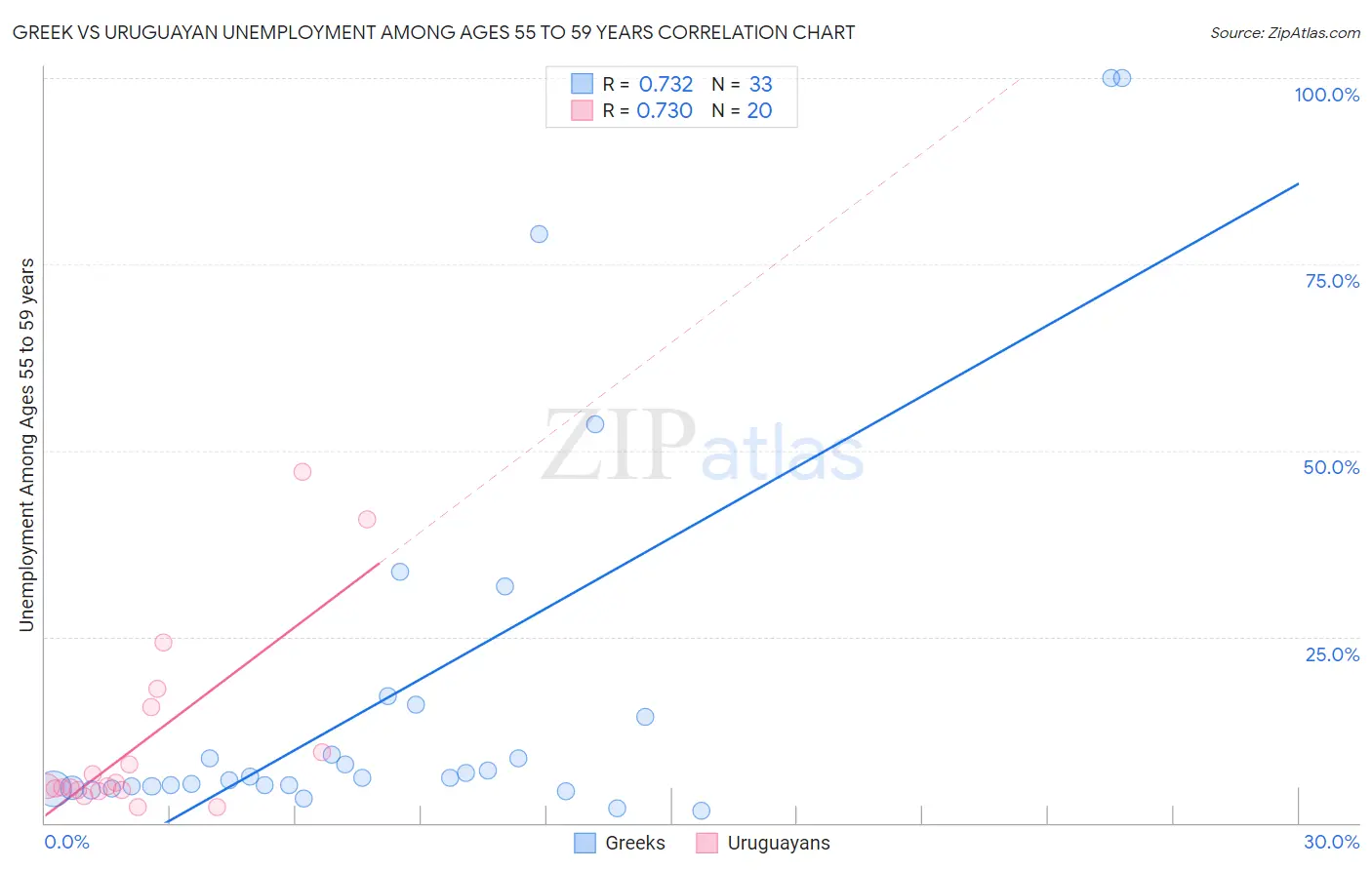Greek vs Uruguayan Unemployment Among Ages 55 to 59 years