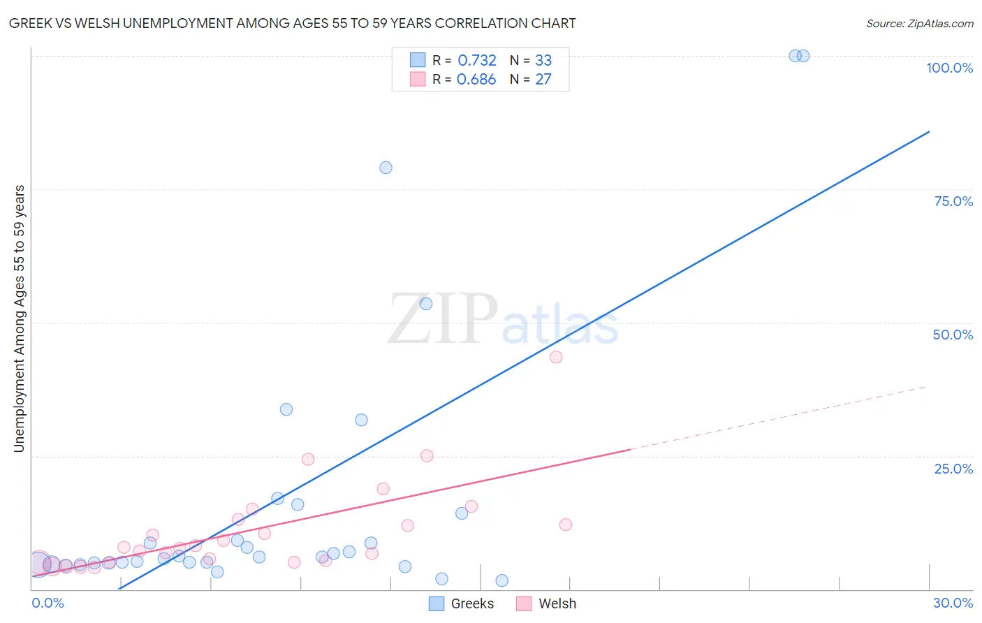 Greek vs Welsh Unemployment Among Ages 55 to 59 years