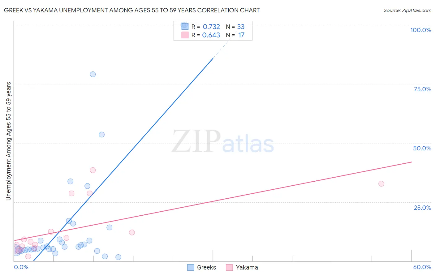 Greek vs Yakama Unemployment Among Ages 55 to 59 years