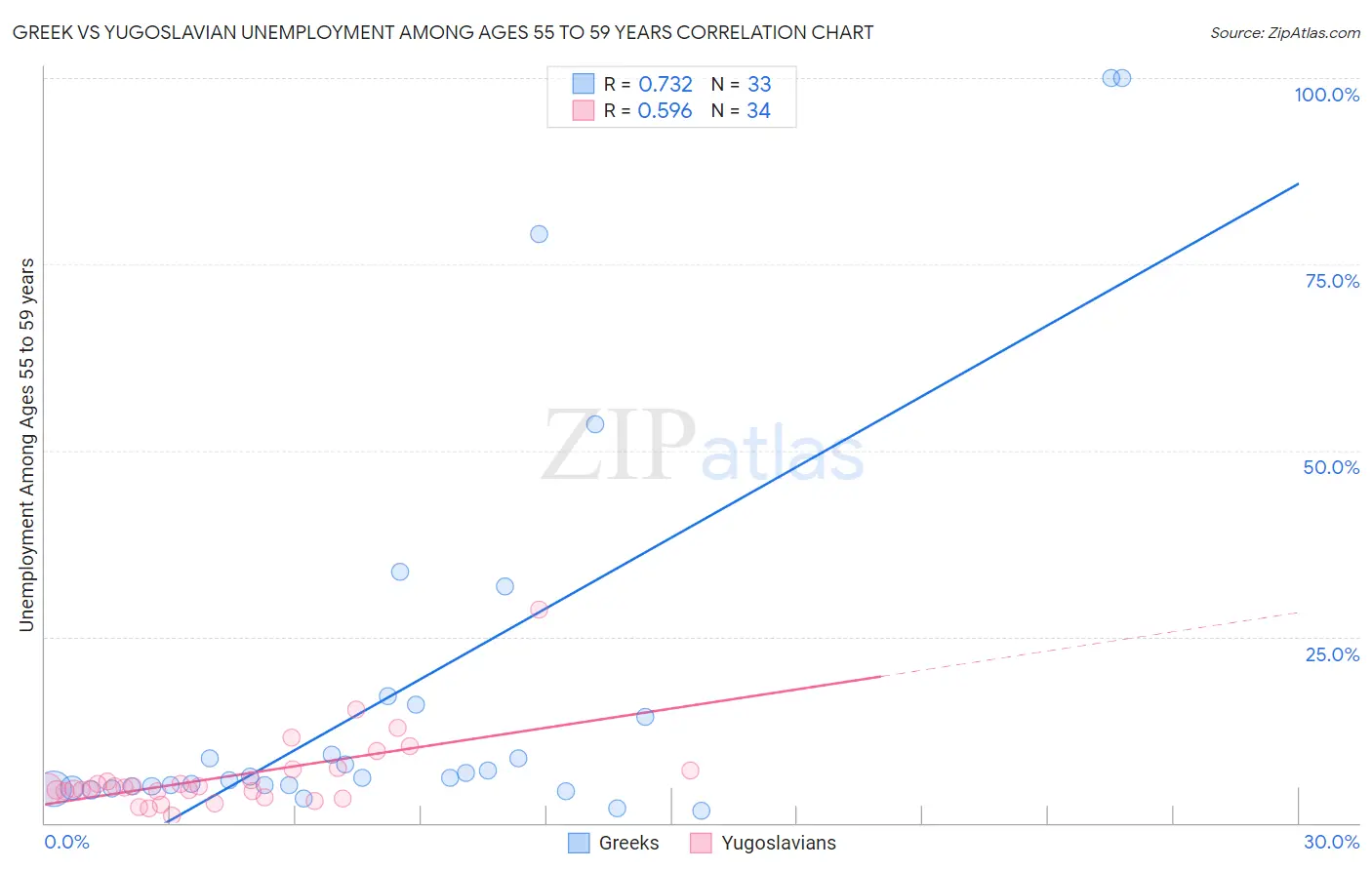 Greek vs Yugoslavian Unemployment Among Ages 55 to 59 years