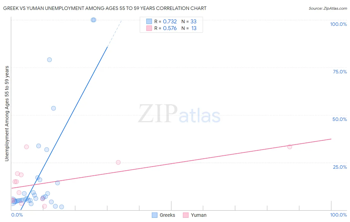 Greek vs Yuman Unemployment Among Ages 55 to 59 years