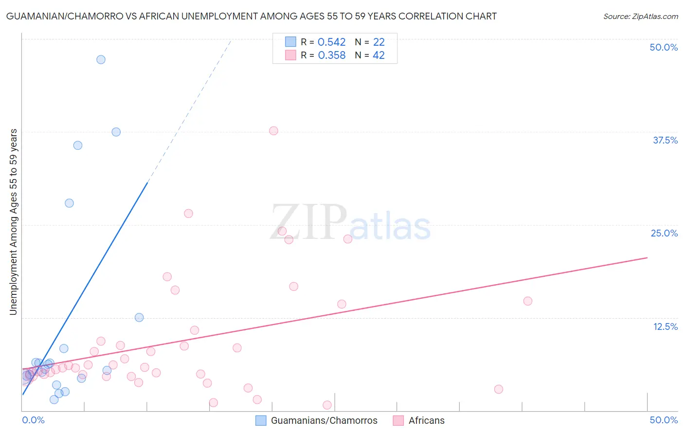 Guamanian/Chamorro vs African Unemployment Among Ages 55 to 59 years